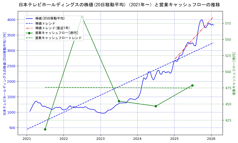 日本テレビホールディングスの過去5年間の株価と営業キャッシュフローの推移を示す2軸グラフ。株価の回帰直線、営業キャッシュフローの回帰直線、直近1年間の株価回帰直線を含み、財務指標と市場評価の関係性を視覚化。