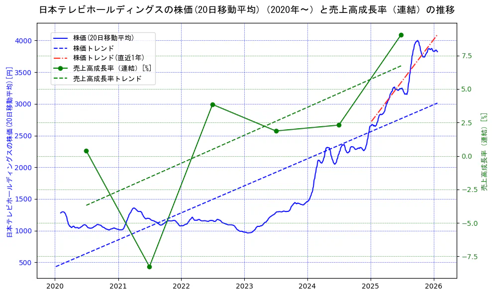 日本テレビホールディングスの過去5年間の株価と売上高成長率の推移を示す2軸グラフ。株価の回帰直線、売上高成長率の回帰直線、直近1年間の株価回帰直線を含み、財務指標と市場評価の関係性を視覚化。