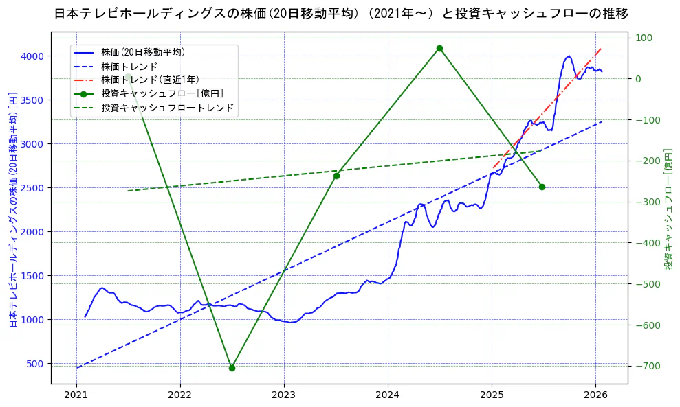 日本テレビホールディングスの過去5年間の株価と投資キャッシュフローの推移を示す2軸グラフ。株価の回帰直線、投資キャッシュフローの回帰直線、直近1年間の株価回帰直線を含み、財務指標と市場評価の関係性を視覚化。