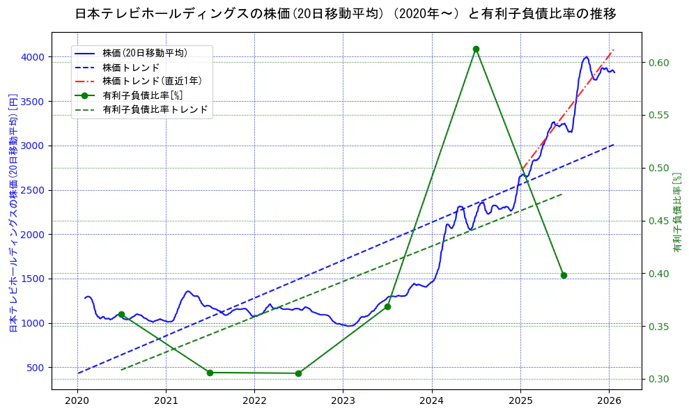 日本テレビホールディングスの過去5年間の株価と有利子負債比率の推移を示す2軸グラフ。株価の回帰直線、有利子負債比率の回帰直線、直近1年間の株価回帰直線を含み、財務指標と市場評価の関係性を視覚化。