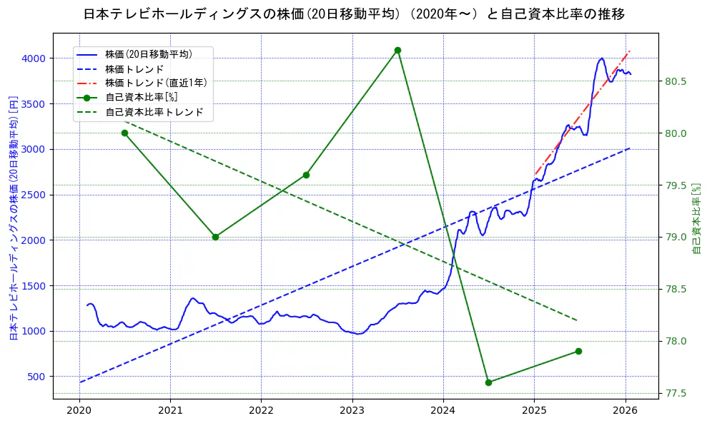 日本テレビホールディングスの過去5年間の株価と自己資本比率の推移を示す2軸グラフ。株価の回帰直線、自己資本比率の回帰直線、直近1年間の株価回帰直線を含み、財務指標と市場評価の関係性を視覚化。