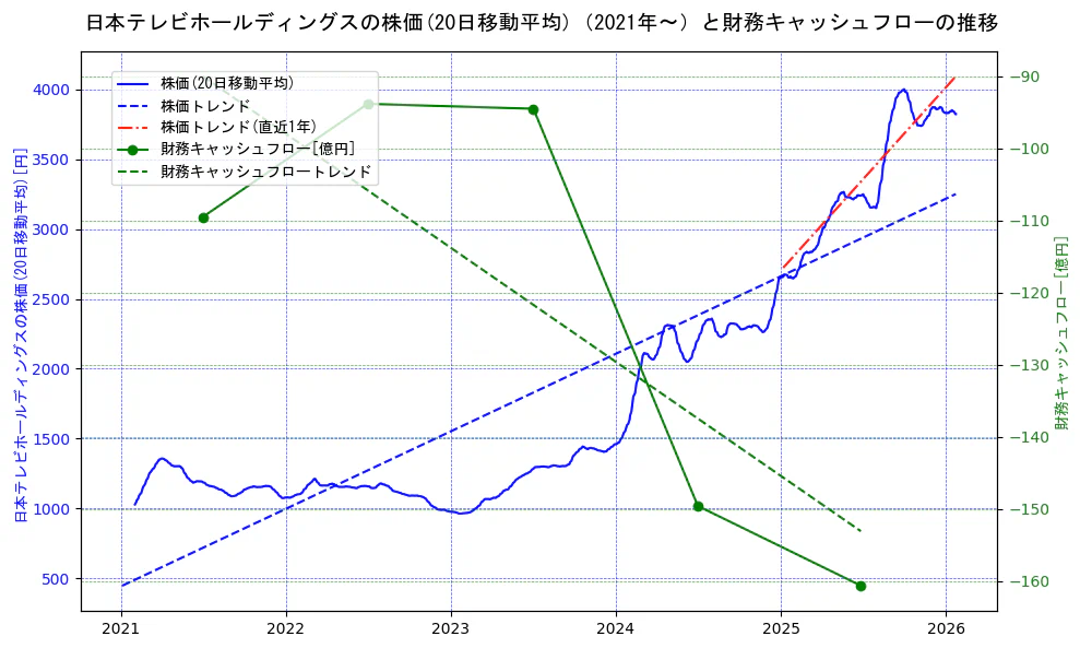 日本テレビホールディングスの過去5年間の株価と財務キャッシュフローの推移を示す2軸グラフ。株価の回帰直線、財務キャッシュフローの回帰直線、直近1年間の株価回帰直線を含み、財務指標と市場評価の関係性を視覚化。