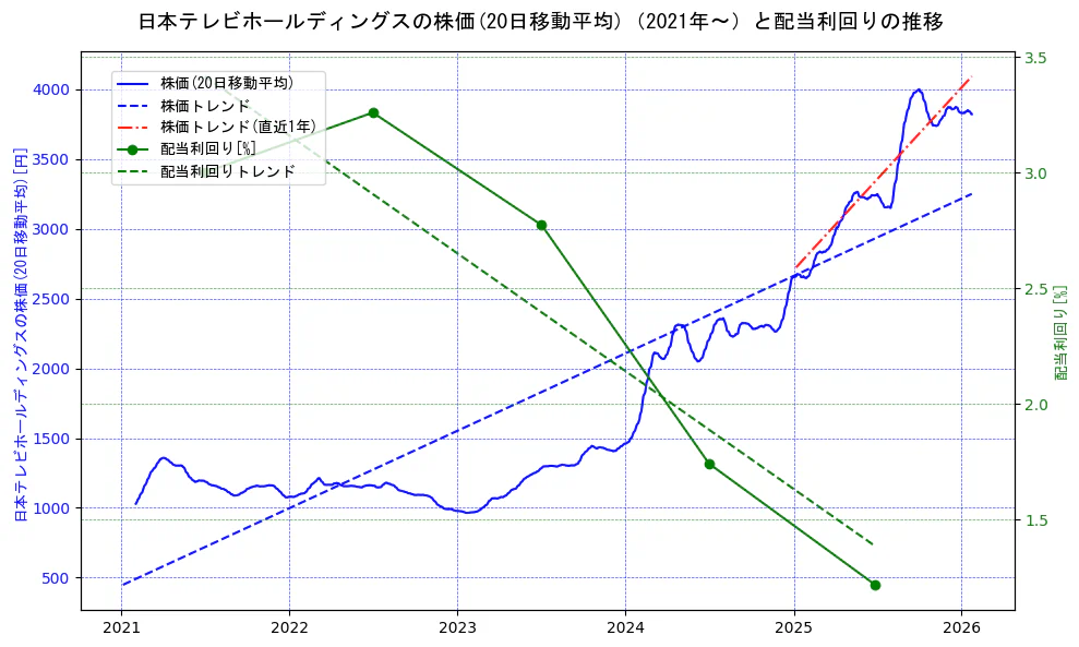 日本テレビホールディングスの過去5年間の株価と配当利回りの推移を示す2軸グラフ。株価の回帰直線、配当利回りの回帰直線、直近1年間の株価回帰直線を含み、財務指標と市場評価の関係性を視覚化。