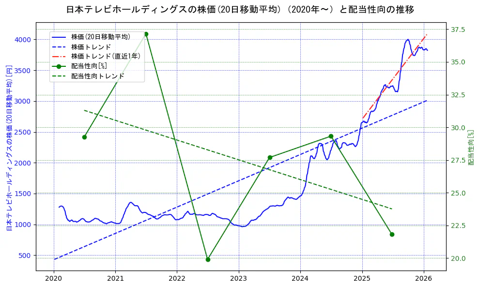 日本テレビホールディングスの過去5年間の株価と配当性向の推移を示す2軸グラフ。株価の回帰直線、配当性向の回帰直線、直近1年間の株価回帰直線を含み、財務指標と市場評価の関係性を視覚化。