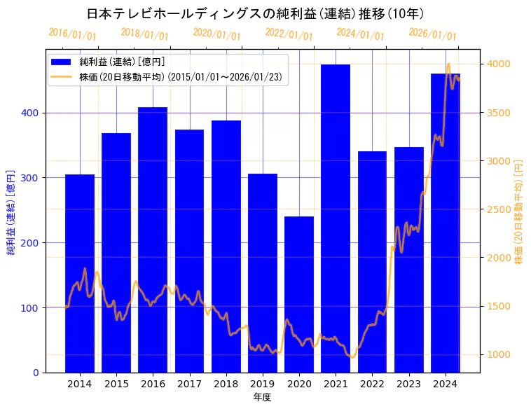 日本テレビホールディングス株式会社の純利益(連結)と株価の10年間推移（2軸グラフ）