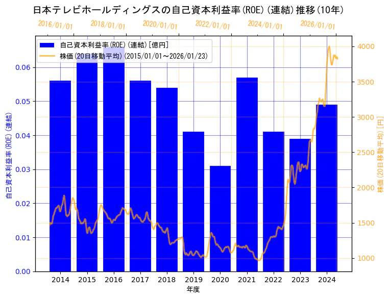 日本テレビホールディングス株式会社の自己資本利益率(ROE)(連結)と株価の10年間推移（2軸グラフ）