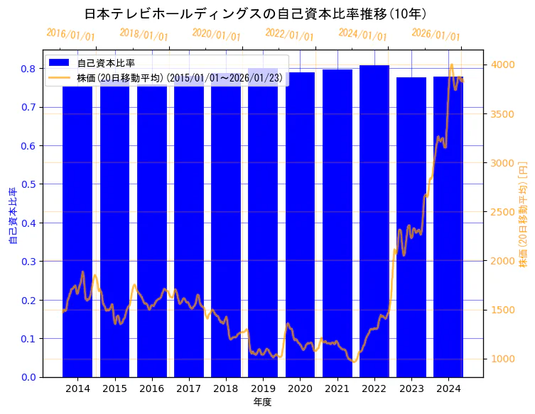 日本テレビホールディングス株式会社の自己資本比率と株価の10年間推移（2軸グラフ）