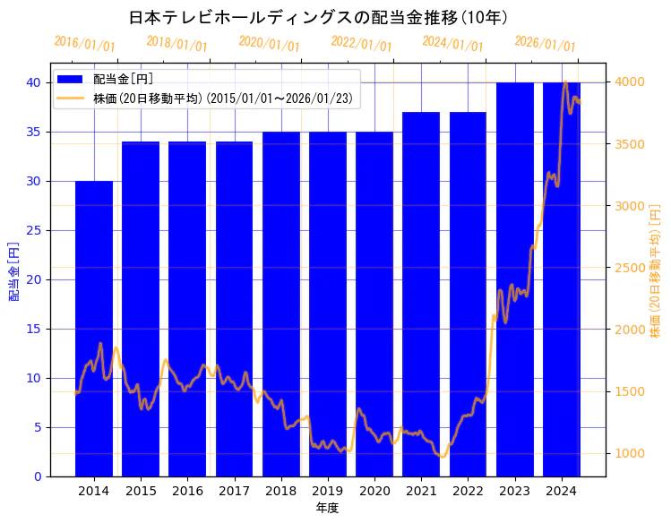 日本テレビホールディングス株式会社の配当金と株価の10年間推移（2軸グラフ）