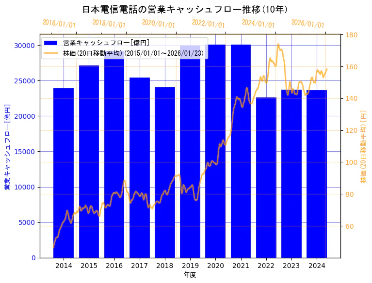 日本電信電話株式会社の営業キャッシュフローと株価の10年間推移（2軸グラフ）