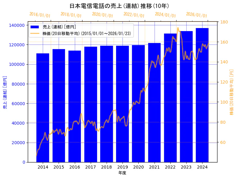 日本電信電話株式会社の売上(連結)と株価の10年間推移（2軸グラフ）