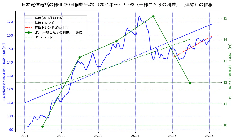 日本電信電話（NTT）の過去5年間の株価とEPS（一株当たりの利益）の推移を示す2軸グラフ。株価の回帰直線、EPS（一株当たりの利益）の回帰直線、直近1年間の株価回帰直線を含み、業績と市場評価の関係性を視覚化。