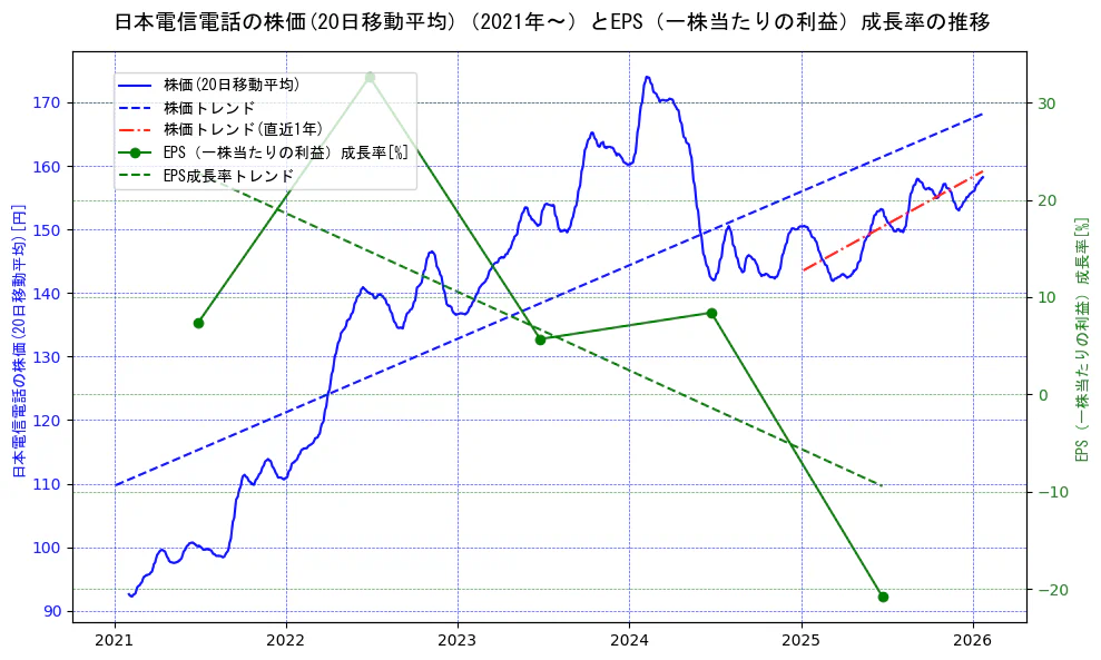日本電信電話（NTT）の過去5年間の株価とEPS（一株当たりの利益）成長率の推移を示す2軸グラフ。株価の回帰直線、EPS（一株当たりの利益）成長率の回帰直線、直近1年間の株価回帰直線を含み、財務指標と市場評価の関係性を視覚化。