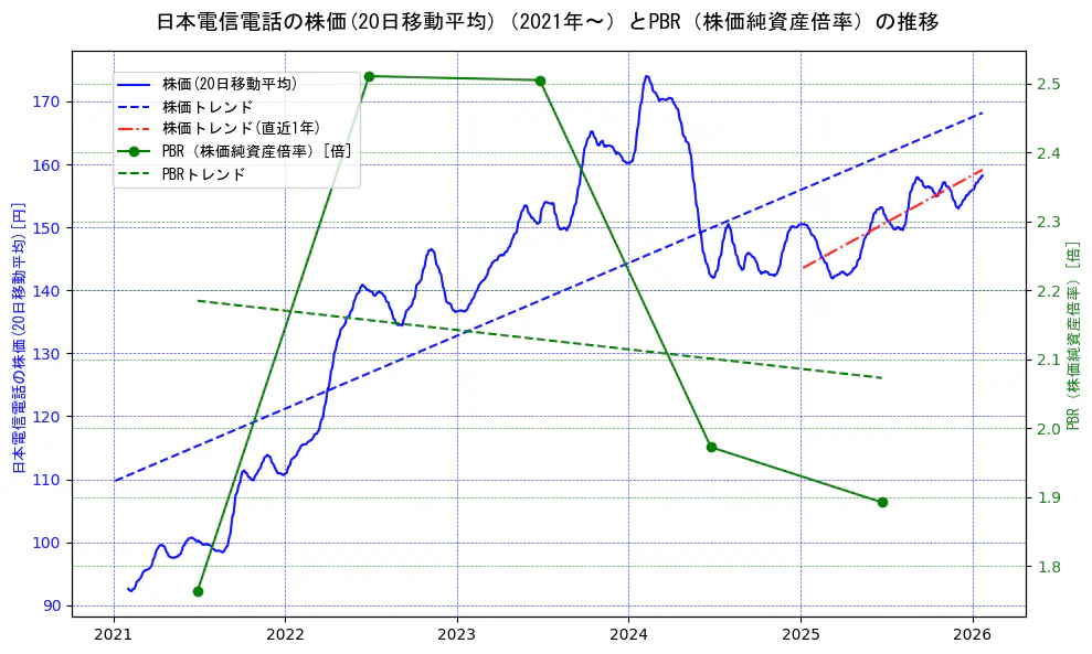 日本電信電話（NTT）の過去5年間の株価とPBR（株価純資産倍率）の推移を示す2軸グラフ。株価の回帰直線、PBR（株価純資産倍率）の回帰直線、直近1年間の株価回帰直線を含み、財務指標と市場評価の関係性を視覚化。