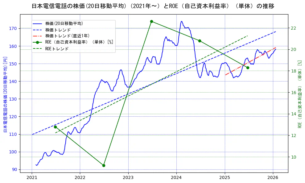 日本電信電話（NTT）の過去5年間の株価とROE（自己資本利益率）の推移を示す2軸グラフ。株価の回帰直線、ROE（自己資本利益率）回帰直線、直近1年間の株価回帰直線を含み、業績と市場評価の関係性を視覚化。