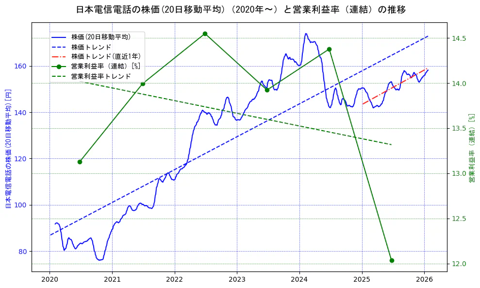 日本電信電話（NTT）の過去5年間の株価と営業利益率の推移を示す2軸グラフ。株価の回帰直線、営業利益率の回帰直線、直近1年間の株価回帰直線を含み、業績と市場評価の関係性を視覚化。