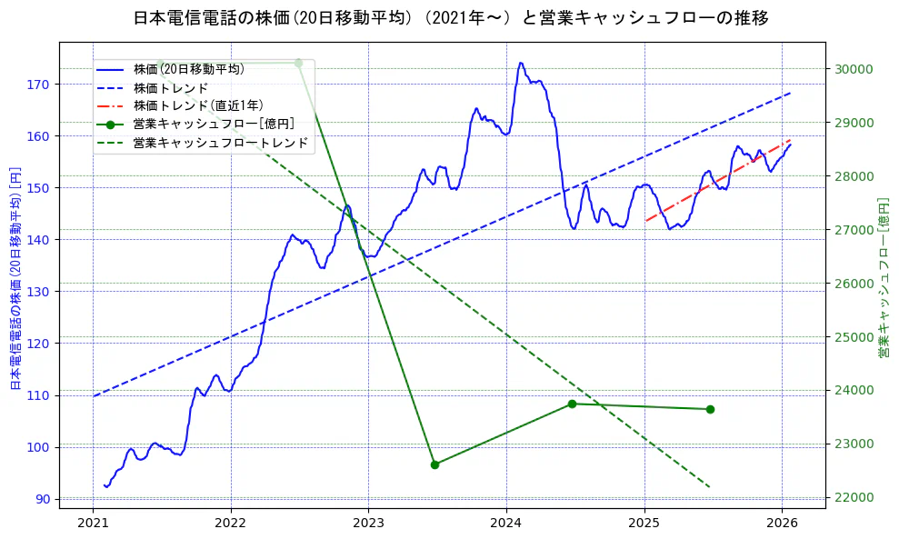 日本電信電話（NTT）の過去5年間の株価と営業キャッシュフローの推移を示す2軸グラフ。株価の回帰直線、営業キャッシュフローの回帰直線、直近1年間の株価回帰直線を含み、財務指標と市場評価の関係性を視覚化。