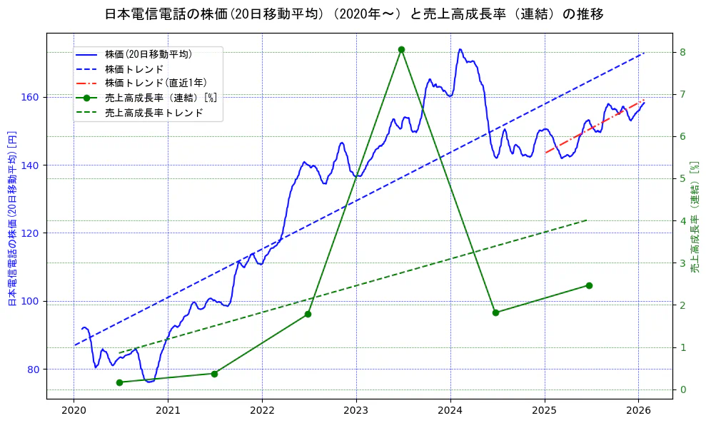 日本電信電話（NTT）の過去5年間の株価と売上高成長率の推移を示す2軸グラフ。株価の回帰直線、売上高成長率の回帰直線、直近1年間の株価回帰直線を含み、財務指標と市場評価の関係性を視覚化。