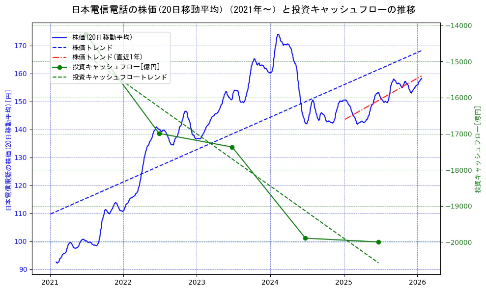日本電信電話（NTT）の過去5年間の株価と投資キャッシュフローの推移を示す2軸グラフ。株価の回帰直線、投資キャッシュフローの回帰直線、直近1年間の株価回帰直線を含み、財務指標と市場評価の関係性を視覚化。