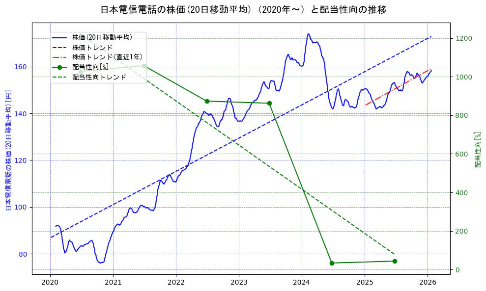 日本電信電話（NTT）の過去5年間の株価と配当性向の推移を示す2軸グラフ。株価の回帰直線、配当性向の回帰直線、直近1年間の株価回帰直線を含み、財務指標と市場評価の関係性を視覚化。