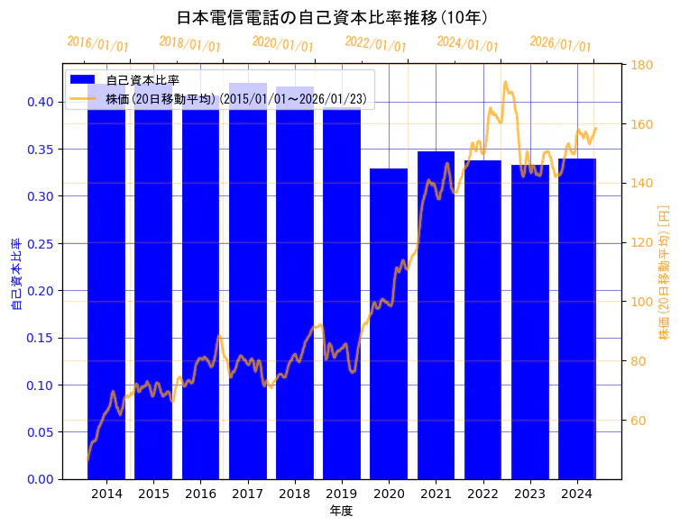 日本電信電話株式会社の自己資本比率と株価の10年間推移（2軸グラフ）