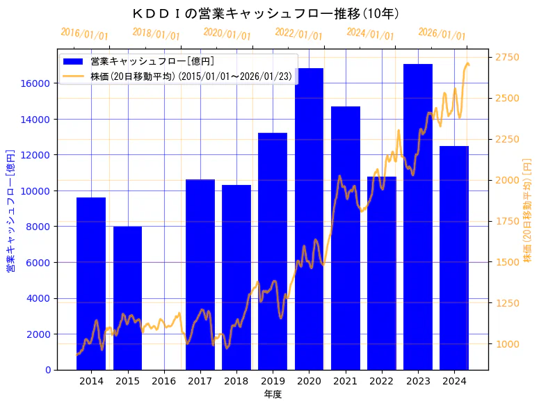 ＫＤＤＩ株式会社の営業キャッシュフローと株価の10年間推移（2軸グラフ）