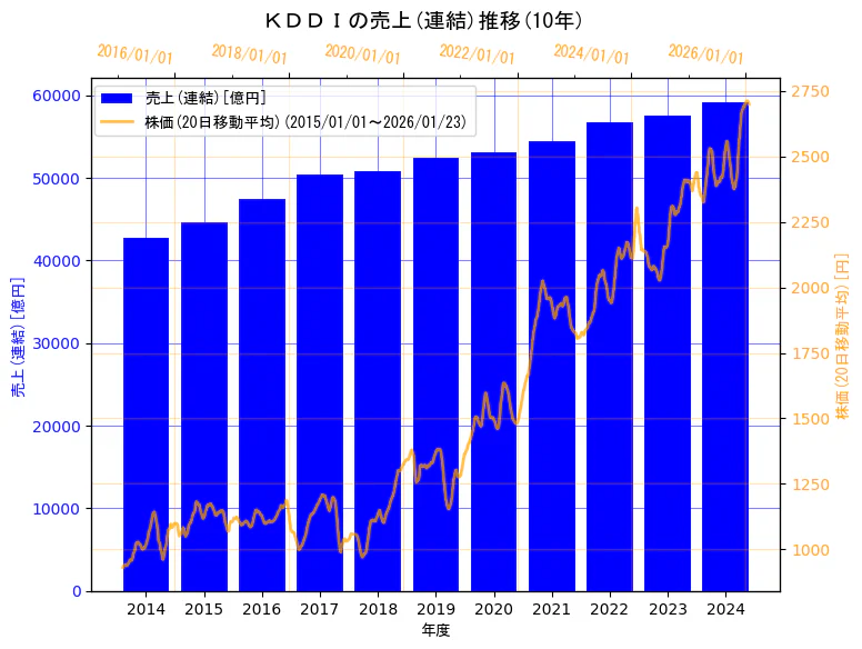 ＫＤＤＩ株式会社の売上(連結)と株価の10年間推移（2軸グラフ）