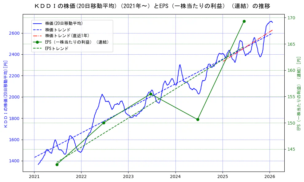 ＫＤＤＩの過去5年間の株価とEPS（一株当たりの利益）の推移を示す2軸グラフ。株価の回帰直線、EPS（一株当たりの利益）の回帰直線、直近1年間の株価回帰直線を含み、業績と市場評価の関係性を視覚化。