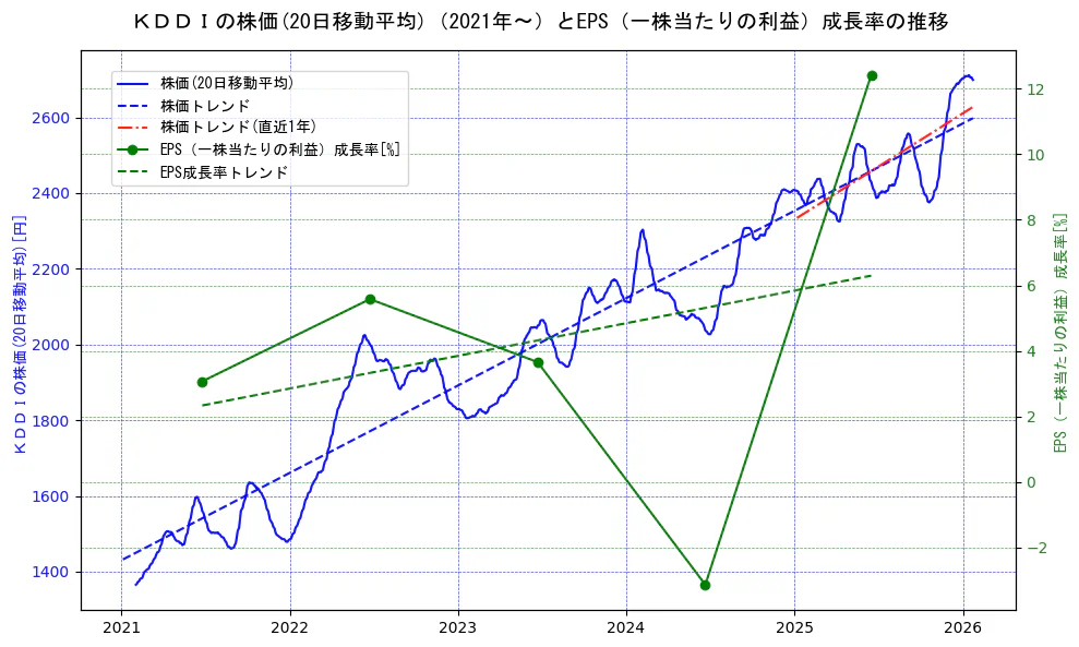 ＫＤＤＩの過去5年間の株価とEPS（一株当たりの利益）成長率の推移を示す2軸グラフ。株価の回帰直線、EPS（一株当たりの利益）成長率の回帰直線、直近1年間の株価回帰直線を含み、財務指標と市場評価の関係性を視覚化。