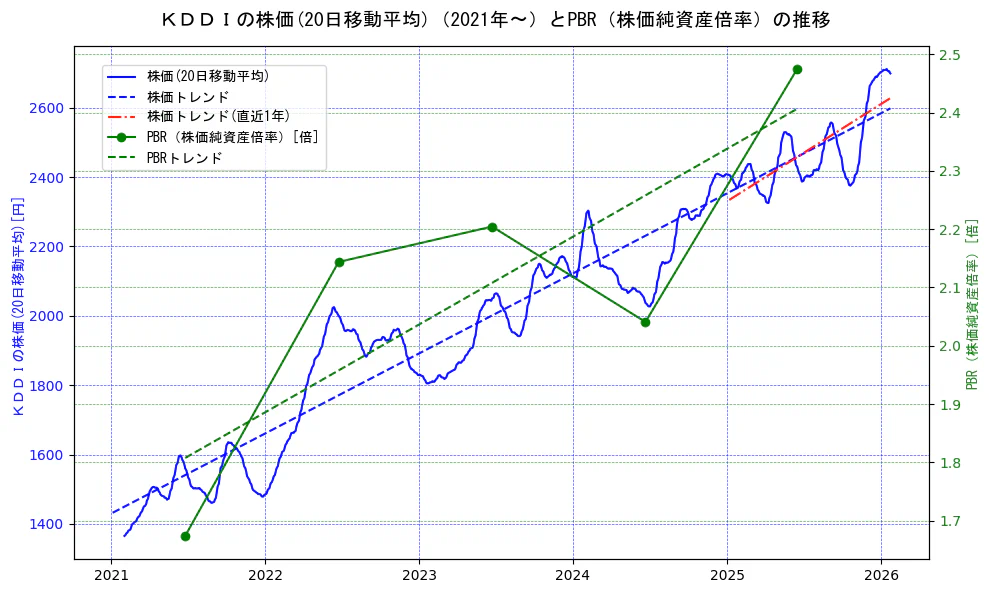 ＫＤＤＩの過去5年間の株価とPBR（株価純資産倍率）の推移を示す2軸グラフ。株価の回帰直線、PBR（株価純資産倍率）の回帰直線、直近1年間の株価回帰直線を含み、財務指標と市場評価の関係性を視覚化。