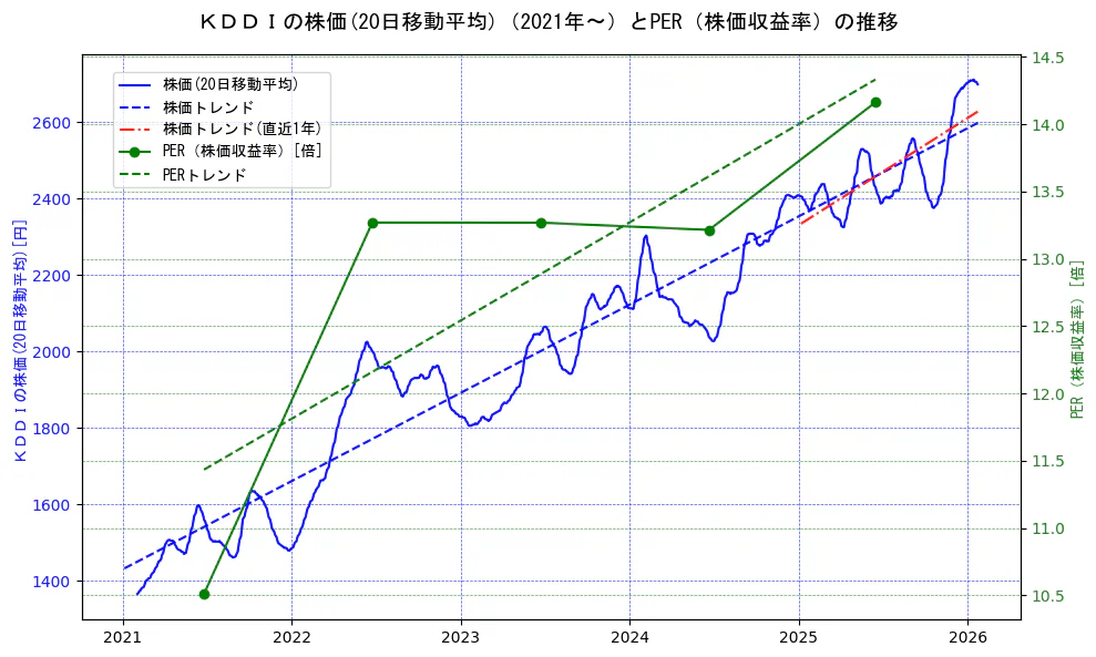 ＫＤＤＩの過去5年間の株価とPER（株価収益率）の推移を示す2軸グラフ。株価の回帰直線、PER（株価収益率）の回帰直線、直近1年間の株価回帰直線を含み、財務指標と市場評価の関係性を視覚化。