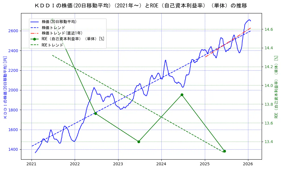 ＫＤＤＩの過去5年間の株価とROE（自己資本利益率）の推移を示す2軸グラフ。株価の回帰直線、ROE（自己資本利益率）回帰直線、直近1年間の株価回帰直線を含み、業績と市場評価の関係性を視覚化。
