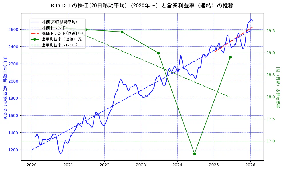 ＫＤＤＩの過去5年間の株価と営業利益率の推移を示す2軸グラフ。株価の回帰直線、営業利益率の回帰直線、直近1年間の株価回帰直線を含み、業績と市場評価の関係性を視覚化。