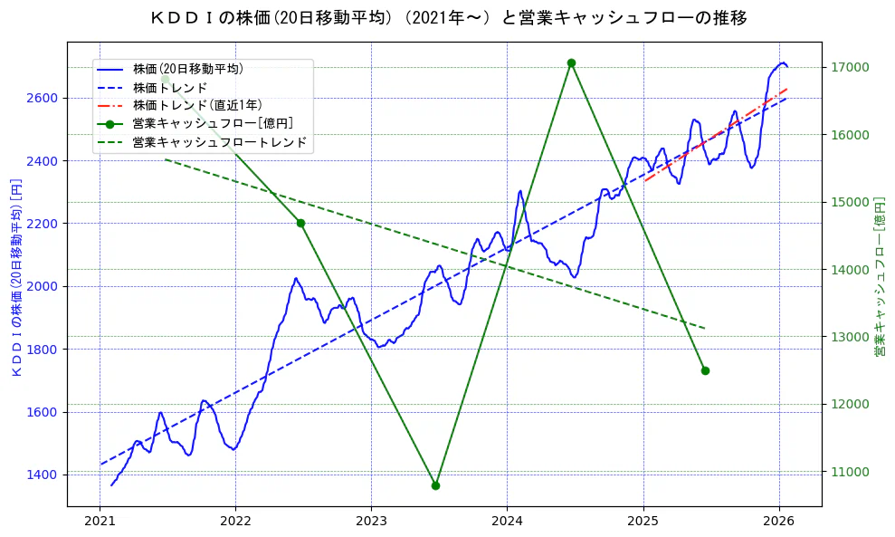 ＫＤＤＩの過去5年間の株価と営業キャッシュフローの推移を示す2軸グラフ。株価の回帰直線、営業キャッシュフローの回帰直線、直近1年間の株価回帰直線を含み、財務指標と市場評価の関係性を視覚化。