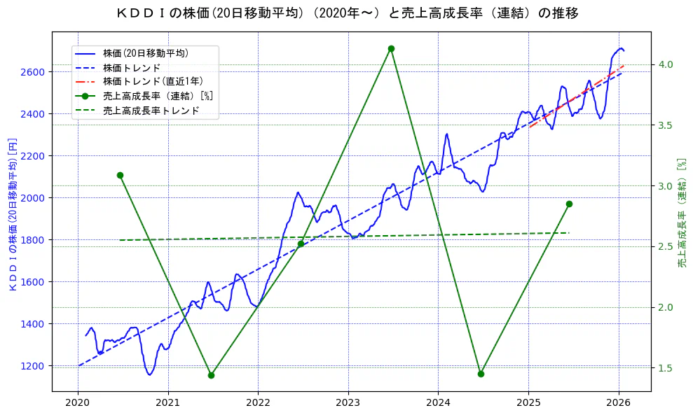 ＫＤＤＩの過去5年間の株価と売上高成長率の推移を示す2軸グラフ。株価の回帰直線、売上高成長率の回帰直線、直近1年間の株価回帰直線を含み、財務指標と市場評価の関係性を視覚化。