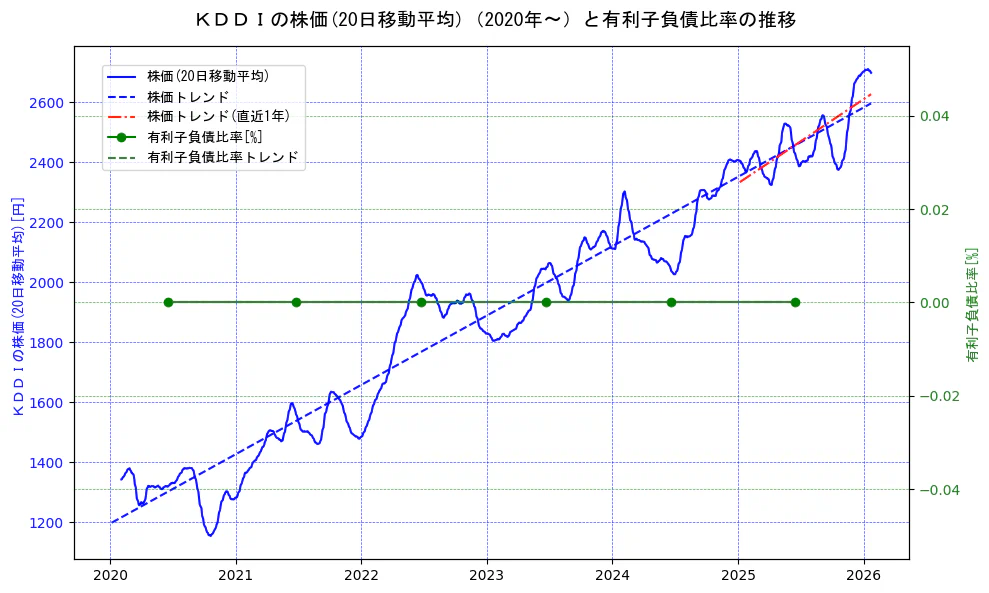 ＫＤＤＩの過去5年間の株価と有利子負債比率の推移を示す2軸グラフ。株価の回帰直線、有利子負債比率の回帰直線、直近1年間の株価回帰直線を含み、財務指標と市場評価の関係性を視覚化。