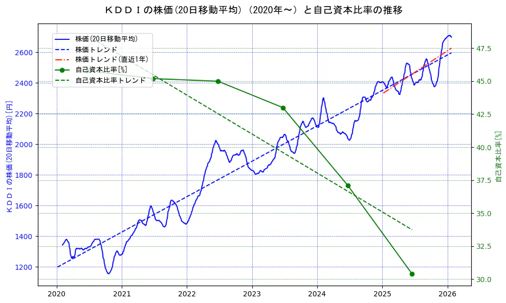 ＫＤＤＩの過去5年間の株価と自己資本比率の推移を示す2軸グラフ。株価の回帰直線、自己資本比率の回帰直線、直近1年間の株価回帰直線を含み、財務指標と市場評価の関係性を視覚化。