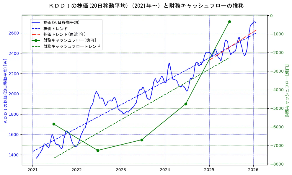 ＫＤＤＩの過去5年間の株価と財務キャッシュフローの推移を示す2軸グラフ。株価の回帰直線、財務キャッシュフローの回帰直線、直近1年間の株価回帰直線を含み、財務指標と市場評価の関係性を視覚化。