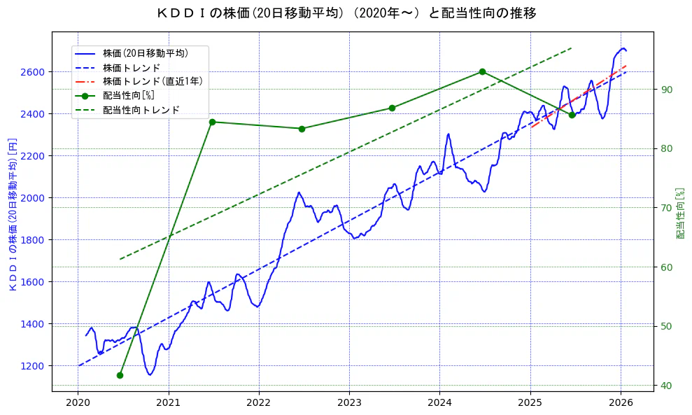 ＫＤＤＩの過去5年間の株価と配当性向の推移を示す2軸グラフ。株価の回帰直線、配当性向の回帰直線、直近1年間の株価回帰直線を含み、財務指標と市場評価の関係性を視覚化。