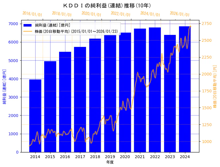 ＫＤＤＩ株式会社の純利益(連結)と株価の10年間推移（2軸グラフ）