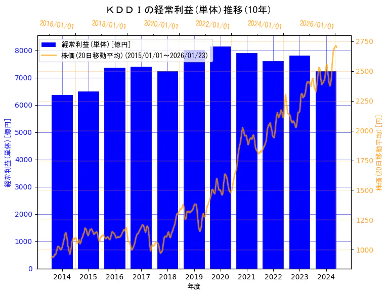 ＫＤＤＩ株式会社の経常利益(単体)と株価の10年間推移（2軸グラフ）