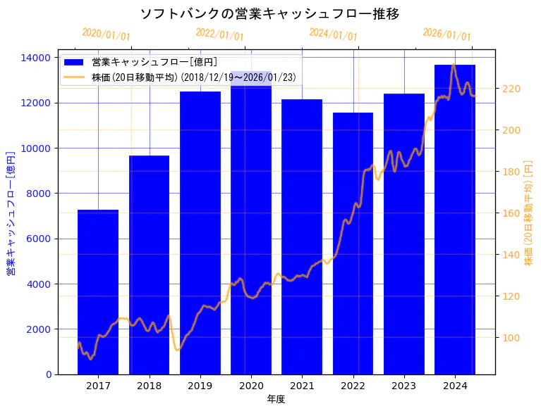 ソフトバンク株式会社の営業キャッシュフローと株価の10年間推移（2軸グラフ）