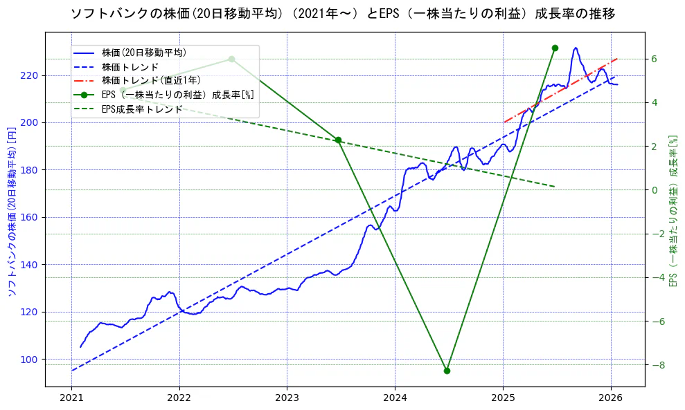 ソフトバンクの過去5年間の株価とEPS（一株当たりの利益）成長率の推移を示す2軸グラフ。株価の回帰直線、EPS（一株当たりの利益）成長率の回帰直線、直近1年間の株価回帰直線を含み、財務指標と市場評価の関係性を視覚化。