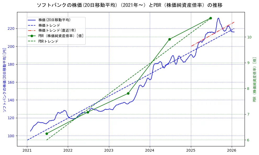 ソフトバンクの過去5年間の株価とPBR（株価純資産倍率）の推移を示す2軸グラフ。株価の回帰直線、PBR（株価純資産倍率）の回帰直線、直近1年間の株価回帰直線を含み、財務指標と市場評価の関係性を視覚化。