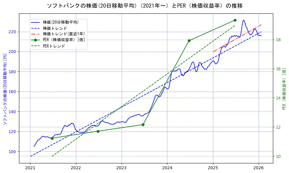 ソフトバンクの過去5年間の株価とPER（株価収益率）の推移を示す2軸グラフ。株価の回帰直線、PER（株価収益率）の回帰直線、直近1年間の株価回帰直線を含み、財務指標と市場評価の関係性を視覚化。