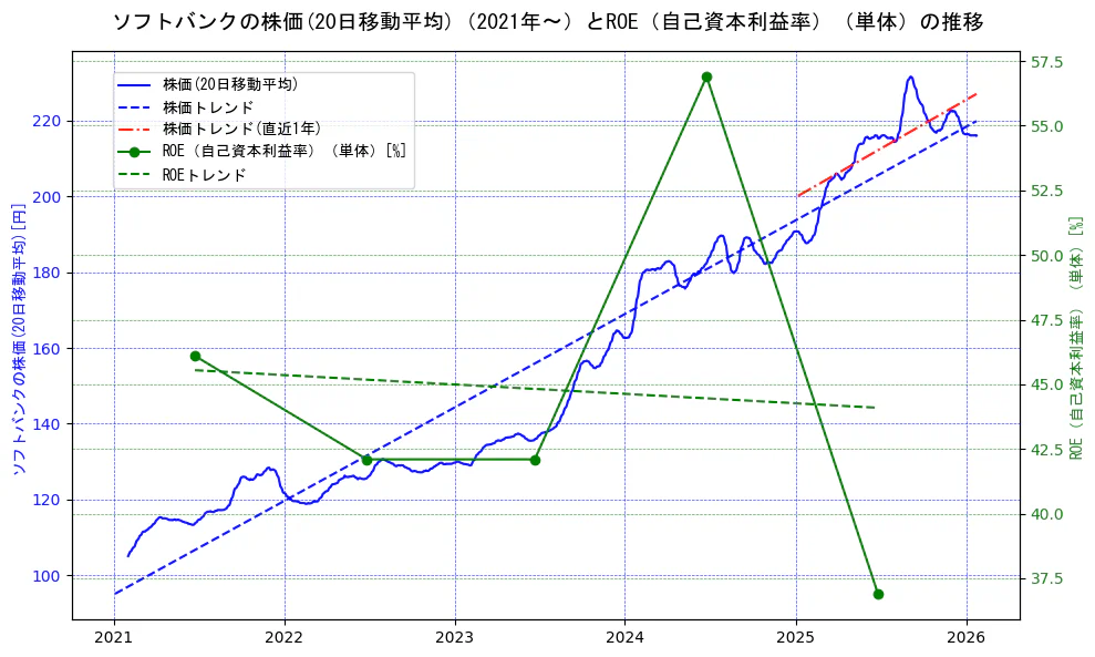 ソフトバンクの過去5年間の株価とROE（自己資本利益率）の推移を示す2軸グラフ。株価の回帰直線、ROE（自己資本利益率）回帰直線、直近1年間の株価回帰直線を含み、業績と市場評価の関係性を視覚化。