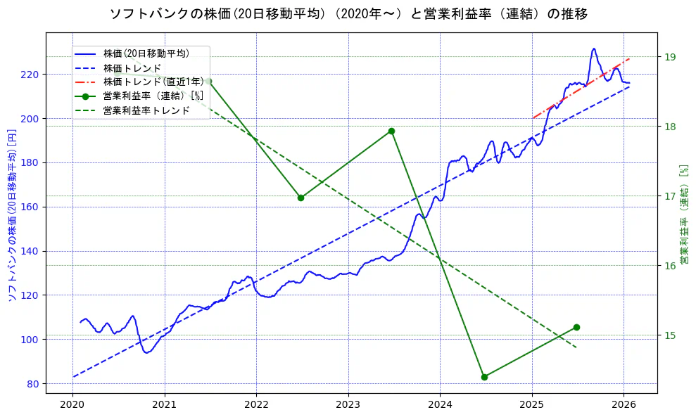 ソフトバンクの過去5年間の株価と営業利益率の推移を示す2軸グラフ。株価の回帰直線、営業利益率の回帰直線、直近1年間の株価回帰直線を含み、業績と市場評価の関係性を視覚化。