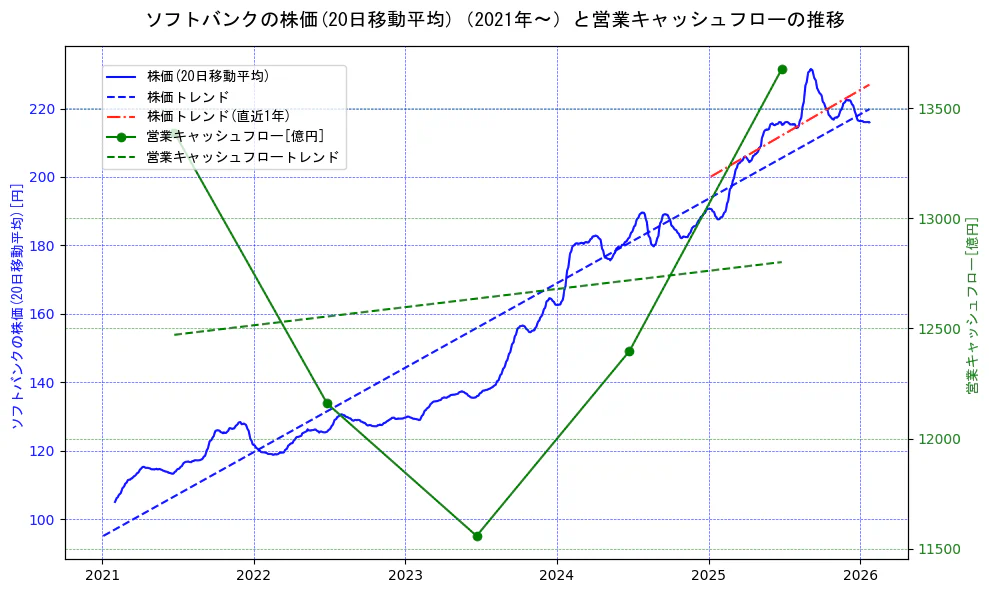 ソフトバンクの過去5年間の株価と営業キャッシュフローの推移を示す2軸グラフ。株価の回帰直線、営業キャッシュフローの回帰直線、直近1年間の株価回帰直線を含み、財務指標と市場評価の関係性を視覚化。