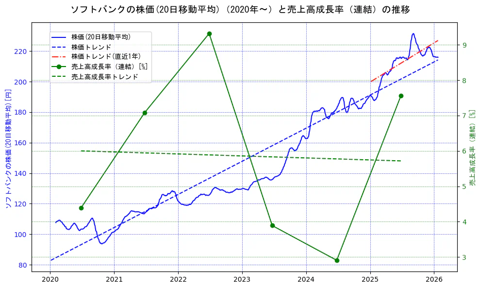ソフトバンクの過去5年間の株価と売上高成長率の推移を示す2軸グラフ。株価の回帰直線、売上高成長率の回帰直線、直近1年間の株価回帰直線を含み、財務指標と市場評価の関係性を視覚化。