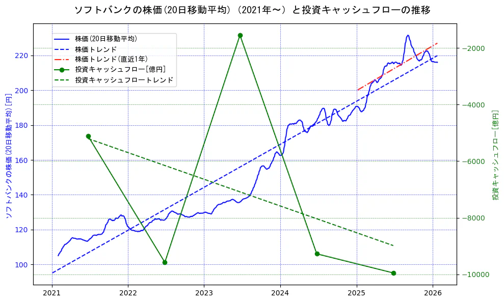 ソフトバンクの過去5年間の株価と投資キャッシュフローの推移を示す2軸グラフ。株価の回帰直線、投資キャッシュフローの回帰直線、直近1年間の株価回帰直線を含み、財務指標と市場評価の関係性を視覚化。