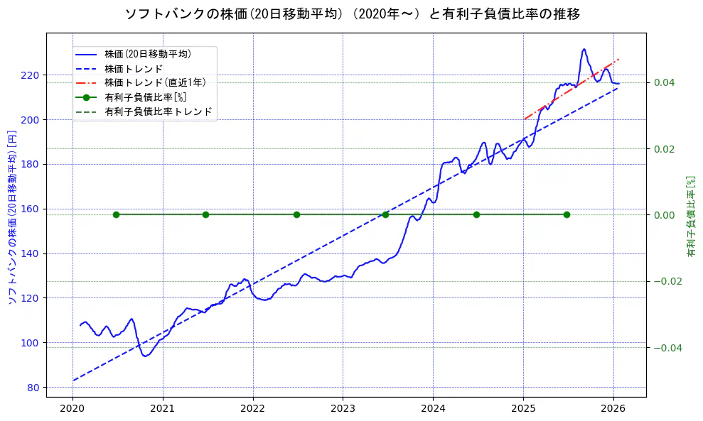 ソフトバンクの過去5年間の株価と有利子負債比率の推移を示す2軸グラフ。株価の回帰直線、有利子負債比率の回帰直線、直近1年間の株価回帰直線を含み、財務指標と市場評価の関係性を視覚化。